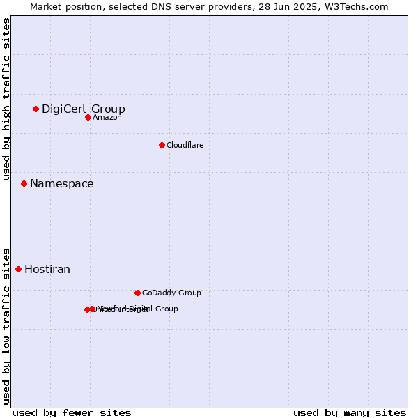 Market position of DigiCert Group vs. Namespace vs. Hostiran