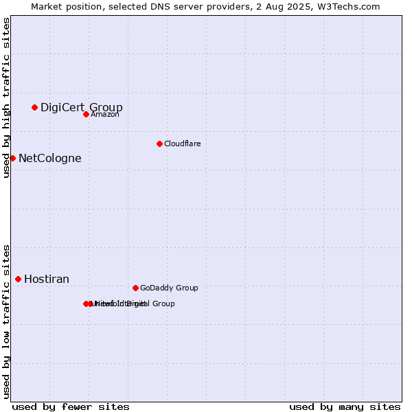 Market position of DigiCert Group vs. Hostiran vs. NetCologne