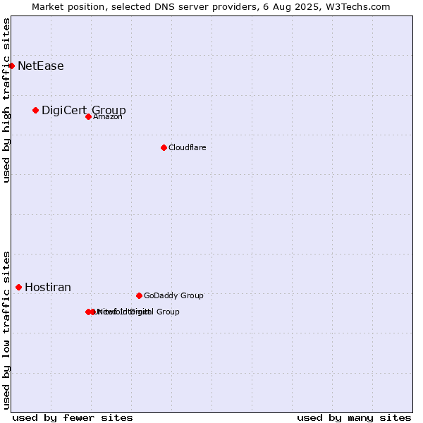 Market position of DigiCert Group vs. Hostiran vs. NetEase