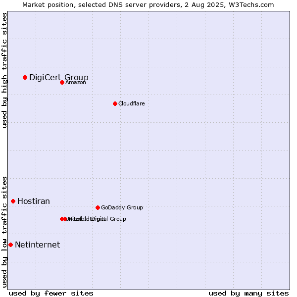Market position of DigiCert Group vs. Hostiran vs. Netinternet