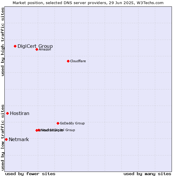 Market position of DigiCert Group vs. Hostiran vs. Netmark