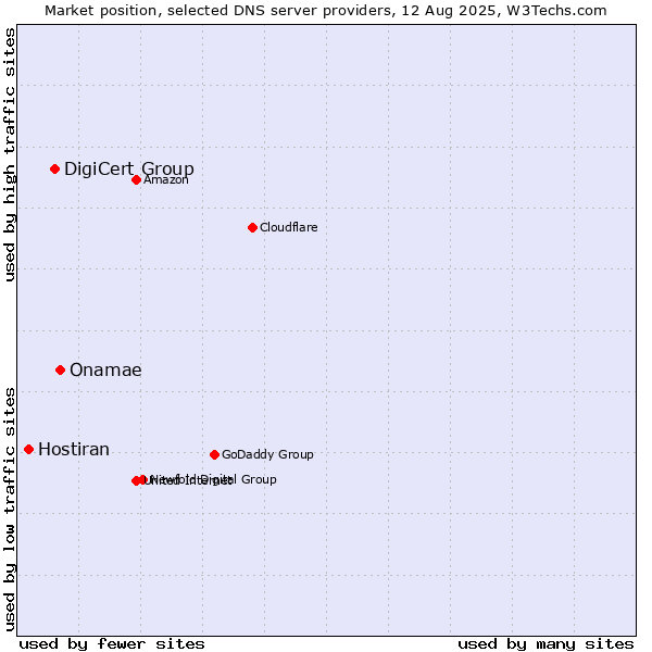 Market position of Onamae vs. DigiCert Group vs. Hostiran