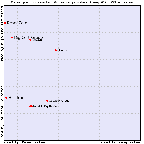 Market position of DigiCert Group vs. Hostiran vs. RcodeZero