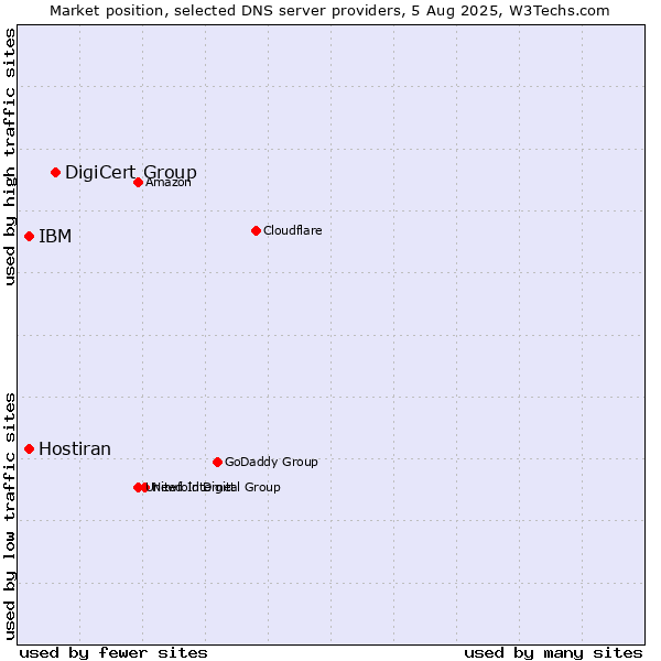 Market position of DigiCert Group vs. IBM vs. Hostiran