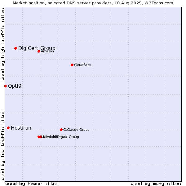 Market position of DigiCert Group vs. Hostiran vs. Opti9