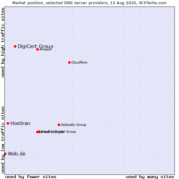 Market position of DigiCert Group vs. Hostiran vs. Web.de
