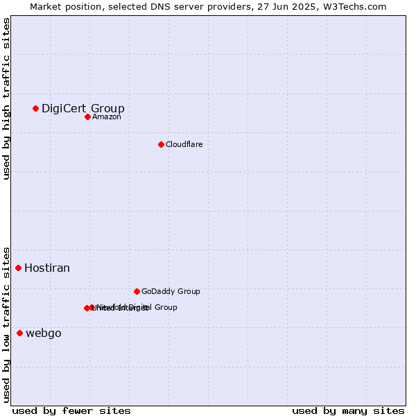 Market position of DigiCert Group vs. webgo vs. Hostiran