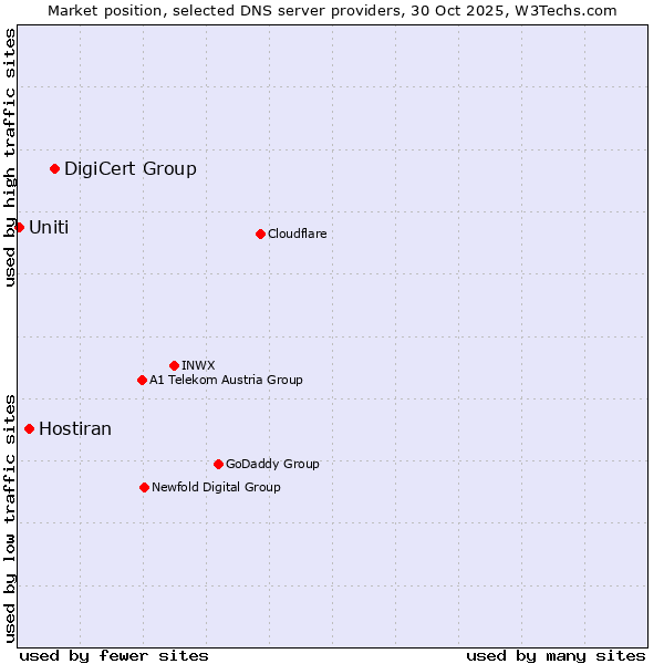 Market position of DigiCert Group vs. Hostiran vs. Uniti