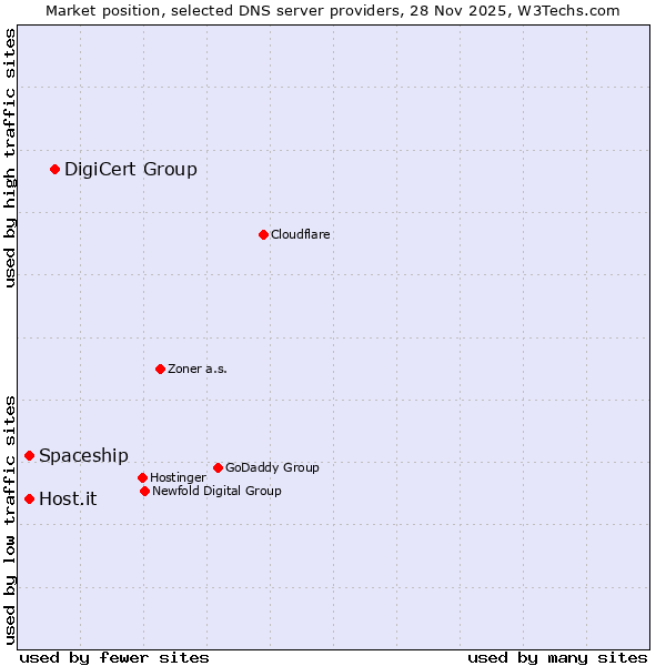 Market position of DigiCert Group vs. Spaceship vs. Host.it