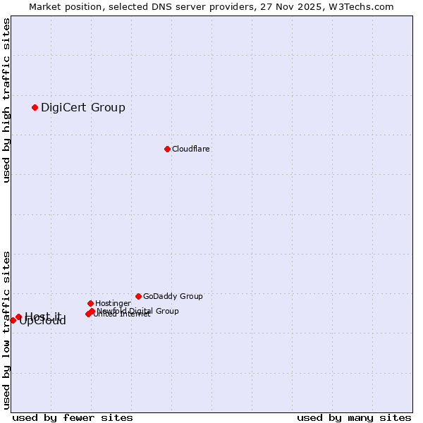 Market position of DigiCert Group vs. Host.it vs. UpCloud