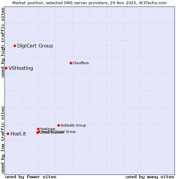 Market position of DigiCert Group vs. Host.it vs. VSHosting