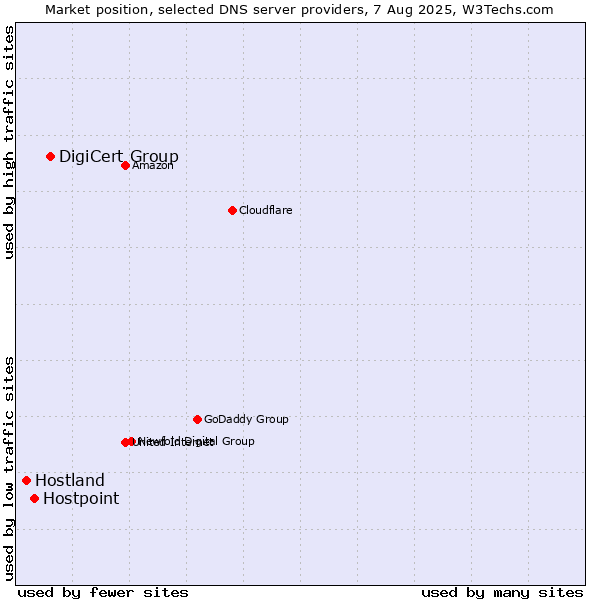 Market position of DigiCert Group vs. Hostpoint vs. Hostland