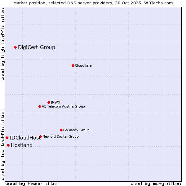 Market position of DigiCert Group vs. Hostland vs. IDCloudHost