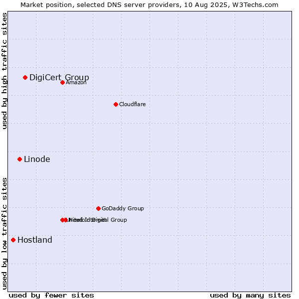 Market position of DigiCert Group vs. Linode vs. Hostland