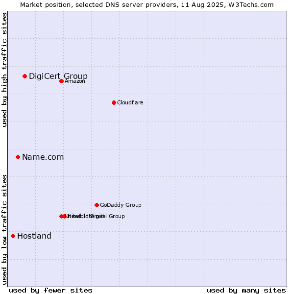 Market position of DigiCert Group vs. Name.com vs. Hostland