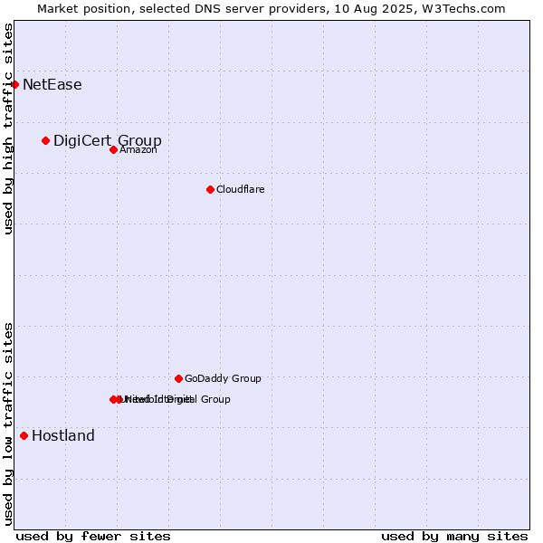 Market position of DigiCert Group vs. Hostland vs. NetEase