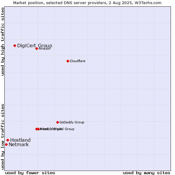 Market position of DigiCert Group vs. Hostland vs. Netmark