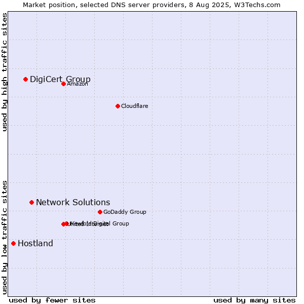 Market position of Network Solutions vs. DigiCert Group vs. Hostland