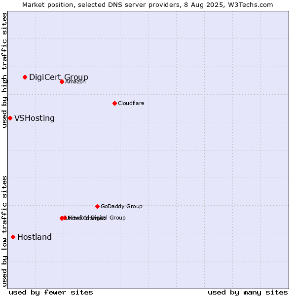 Market position of DigiCert Group vs. Hostland vs. VSHosting