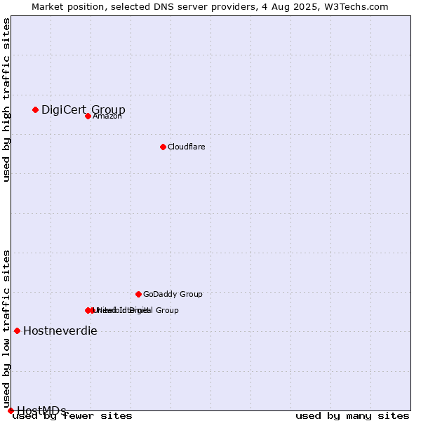 Market position of DigiCert Group vs. Hostneverdie vs. HostMDs
