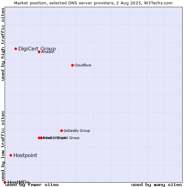 Market position of DigiCert Group vs. Hostpoint vs. HostMDs
