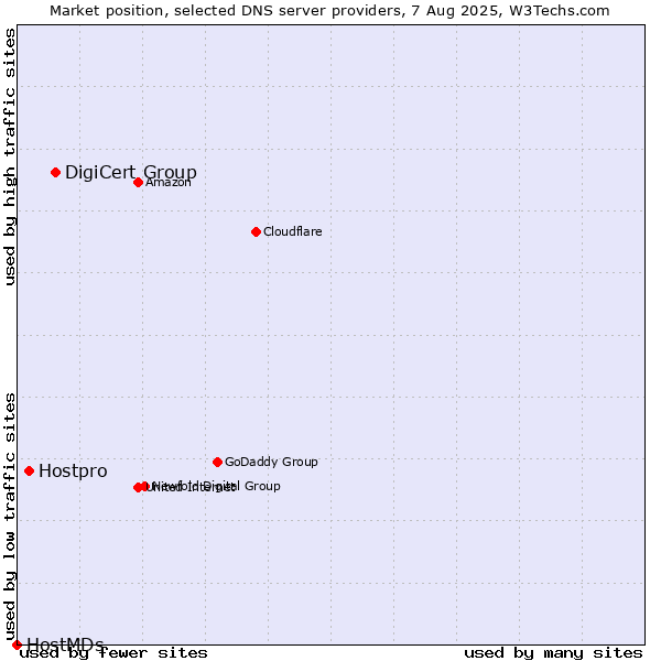 Market position of DigiCert Group vs. Hostpro vs. HostMDs