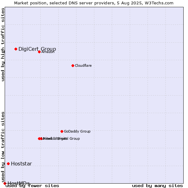 Market position of DigiCert Group vs. Hoststar vs. HostMDs