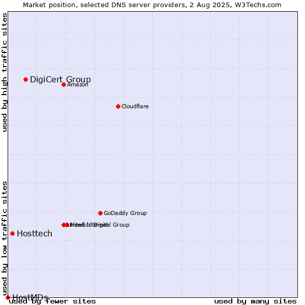 Market position of DigiCert Group vs. Hosttech vs. HostMDs