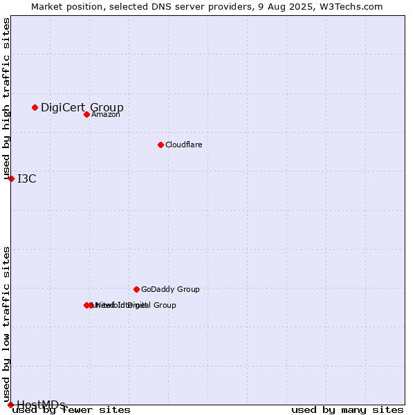 Market position of DigiCert Group vs. I3C vs. HostMDs