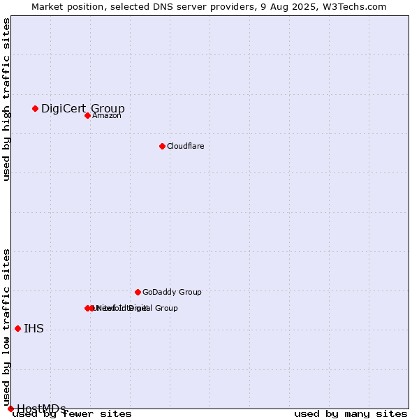 Market position of DigiCert Group vs. IHS vs. HostMDs