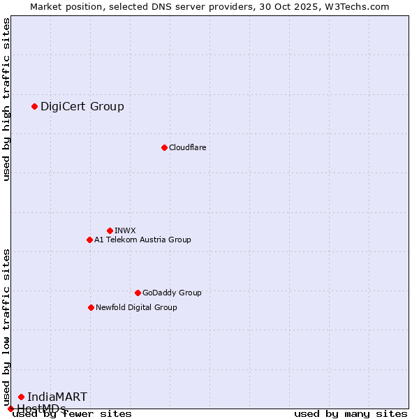 Market position of DigiCert Group vs. IndiaMART vs. HostMDs