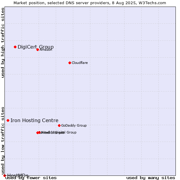 Market position of DigiCert Group vs. Iron Hosting Centre vs. HostMDs