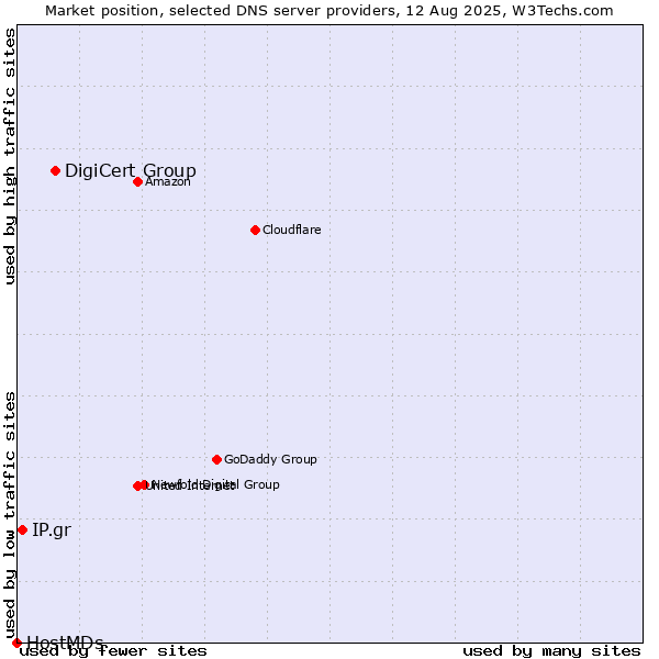Market position of DigiCert Group vs. IP.gr vs. HostMDs