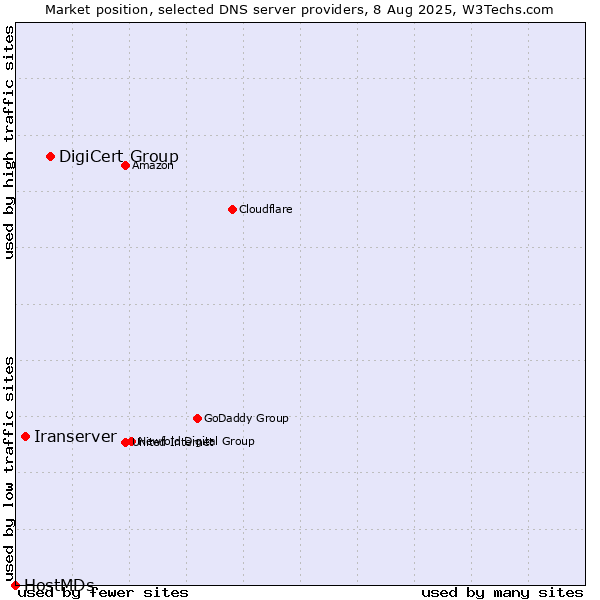 Market position of DigiCert Group vs. Iranserver vs. HostMDs