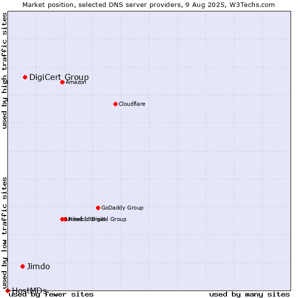 Market position of DigiCert Group vs. Jimdo vs. HostMDs
