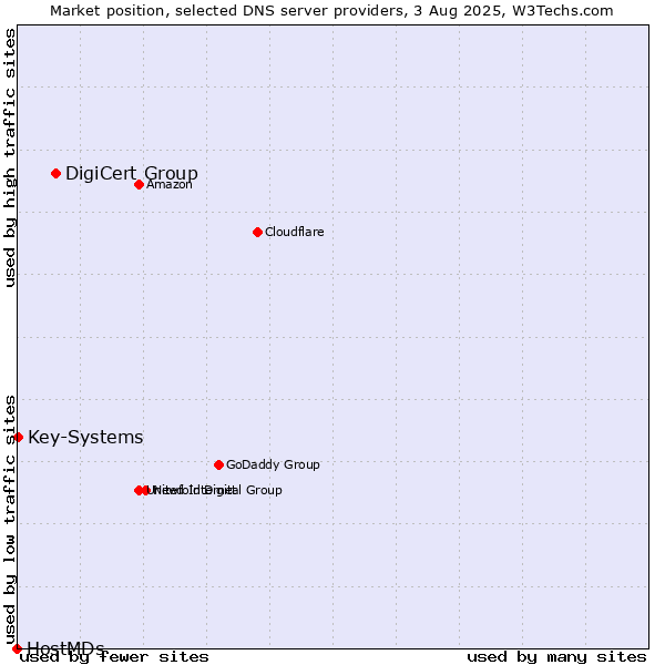 Market position of DigiCert Group vs. Key-Systems vs. HostMDs