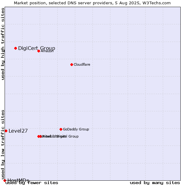 Market position of DigiCert Group vs. Level27 vs. HostMDs