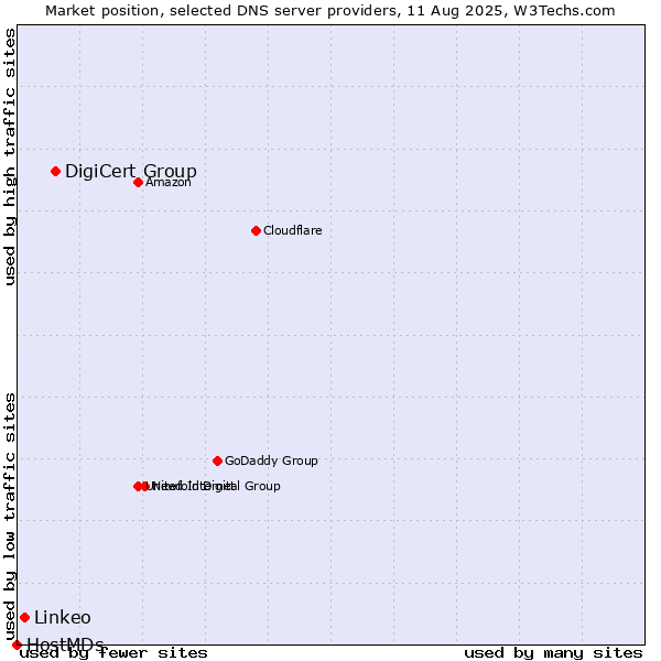 Market position of DigiCert Group vs. Linkeo vs. HostMDs