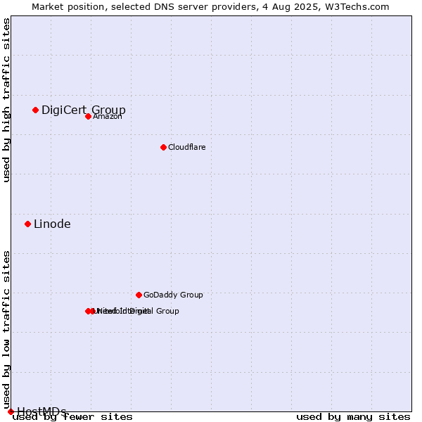 Market position of DigiCert Group vs. Linode vs. HostMDs