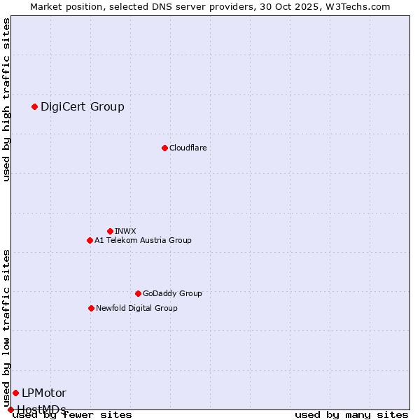 Market position of DigiCert Group vs. LPMotor vs. HostMDs