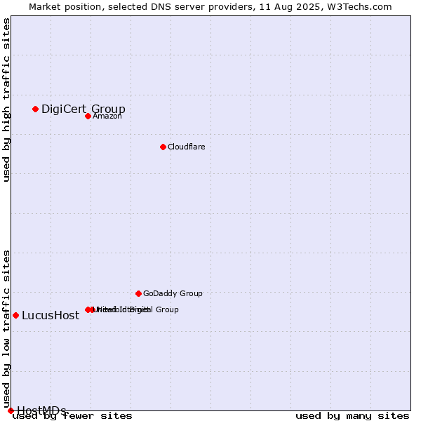 Market position of DigiCert Group vs. LucusHost vs. HostMDs