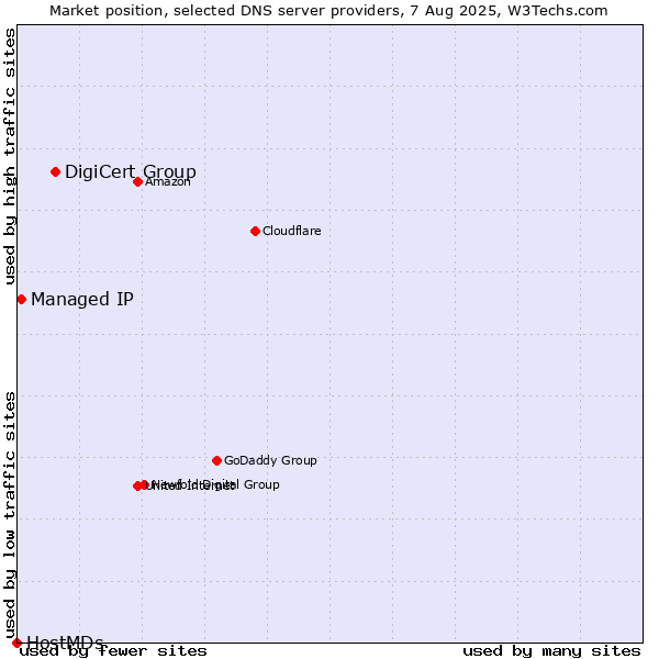 Market position of DigiCert Group vs. Managed IP vs. HostMDs