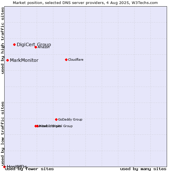 Market position of DigiCert Group vs. MarkMonitor vs. HostMDs