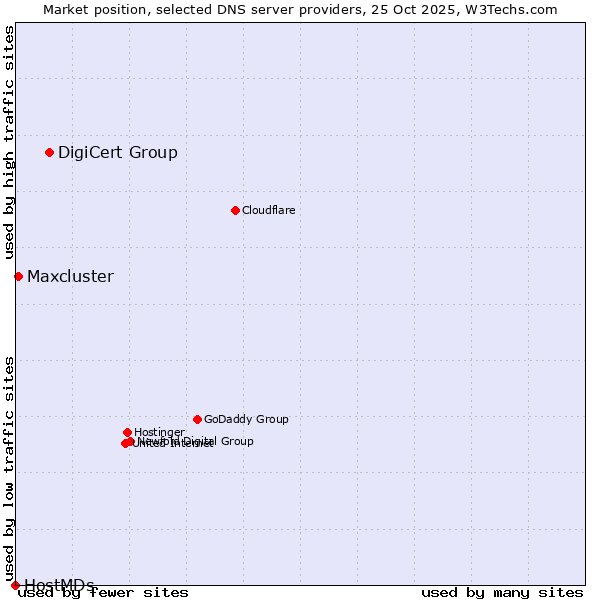 Market position of DigiCert Group vs. Maxcluster vs. HostMDs