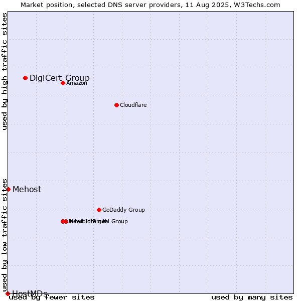 Market position of DigiCert Group vs. Mehost vs. HostMDs