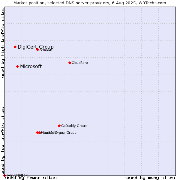 Market position of Microsoft vs. DigiCert Group vs. HostMDs