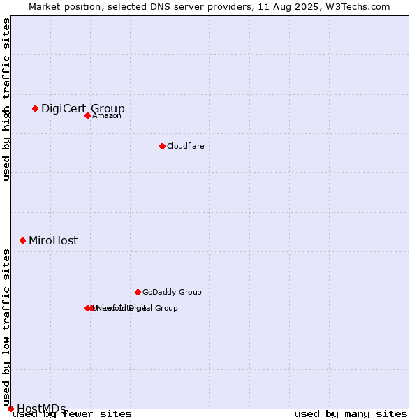 Market position of DigiCert Group vs. MiroHost vs. HostMDs