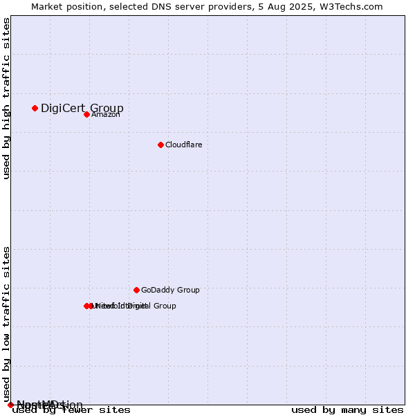 Market position of DigiCert Group vs. NameAction vs. HostMDs