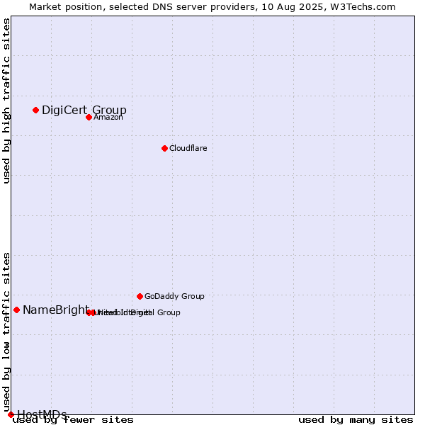 Market position of DigiCert Group vs. NameBright vs. HostMDs