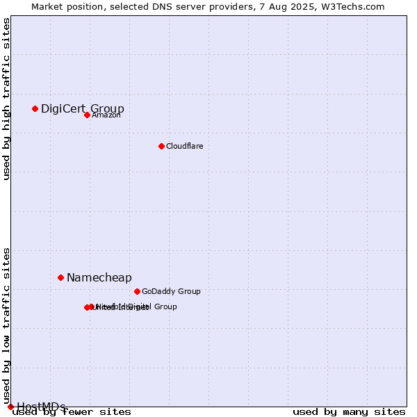 Market position of Namecheap vs. DigiCert Group vs. HostMDs
